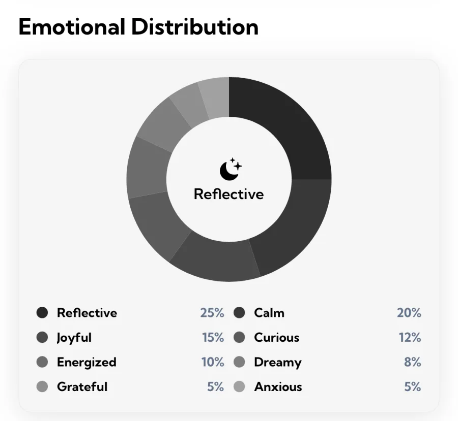 La tarjeta de Distribución emocional de Aura: un gráfico de anillo gris con Reflective en el centro, sobre una leyenda con Reflective 25 por ciento, Calm 20 por ciento, Joyful 15 por ciento, Curious 12 por ciento, Energized 10 por ciento, Dreamy 8 por ciento, Grateful 5 por ciento y Anxious 5 por ciento