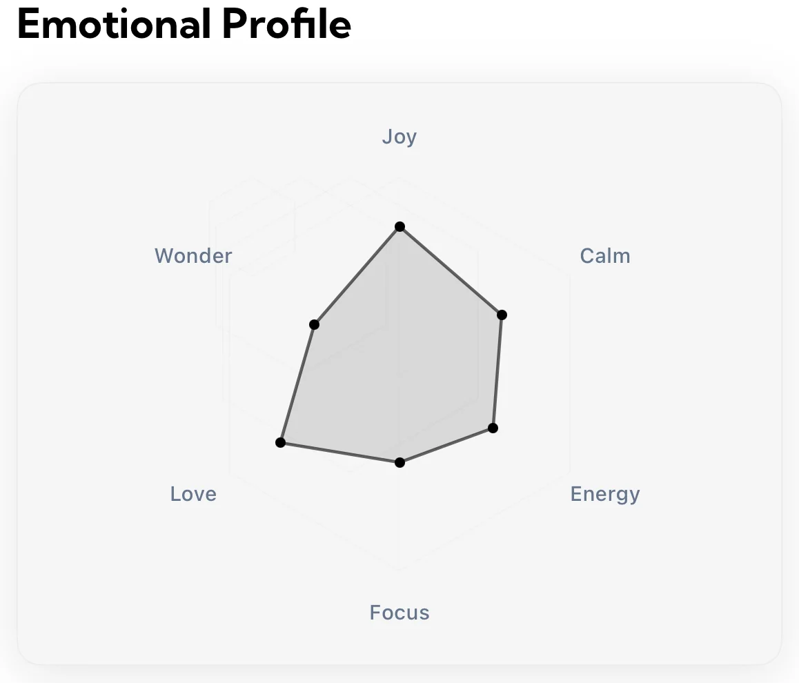Aura का Emotional Profile रडार चार्ट, Joy, Calm, Energy, Focus, Love और Wonder नाम के छह अक्षों पर बना धूसर आकार