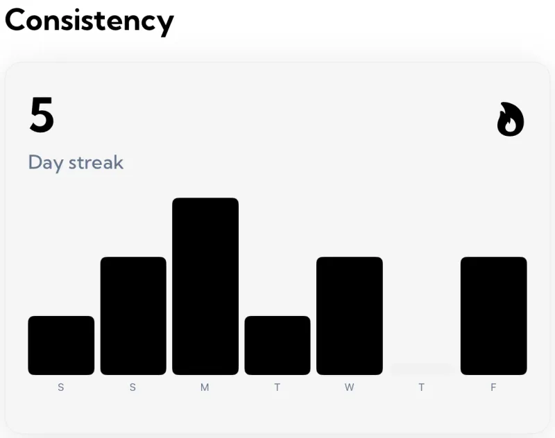 Kartu Consistency di layar Insights Aura: rentetan 5 hari dengan ikon api di atas tujuh batang berlabel S, S, M, T, W, T, dan F, salah satunya kosong