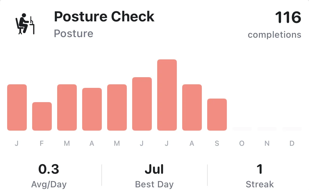 Postura Habit Trends card for Posture Check with 116 completions, monthly bars from January to September, 0.3 under Avg/Day, Jul under Best Day and 1 under Streak