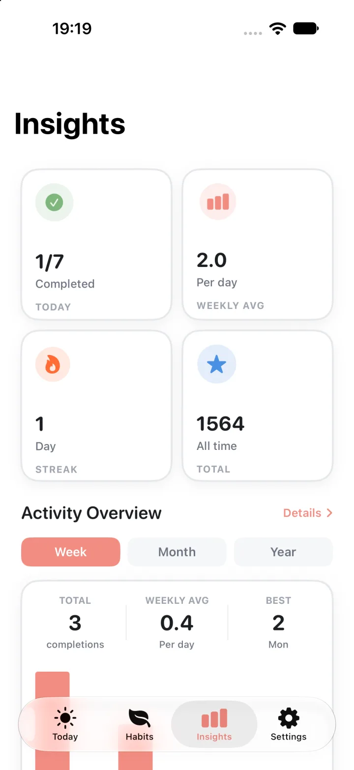 Postura Insights screen showing 1 of 7 habits completed today, a weekly average of 2.0 per day, a 1 day streak, 1564 completions all time and the start of the Activity Overview