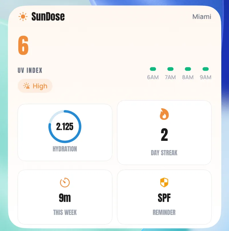 높음으로 표시된 자외선 지수 6, 오전 6시부터 9시까지의 시간별 점, 수분, 2일 연속 기록, 이번 주 9m, SPF 알림 타일이 있는 SunDose 홈 화면 위젯