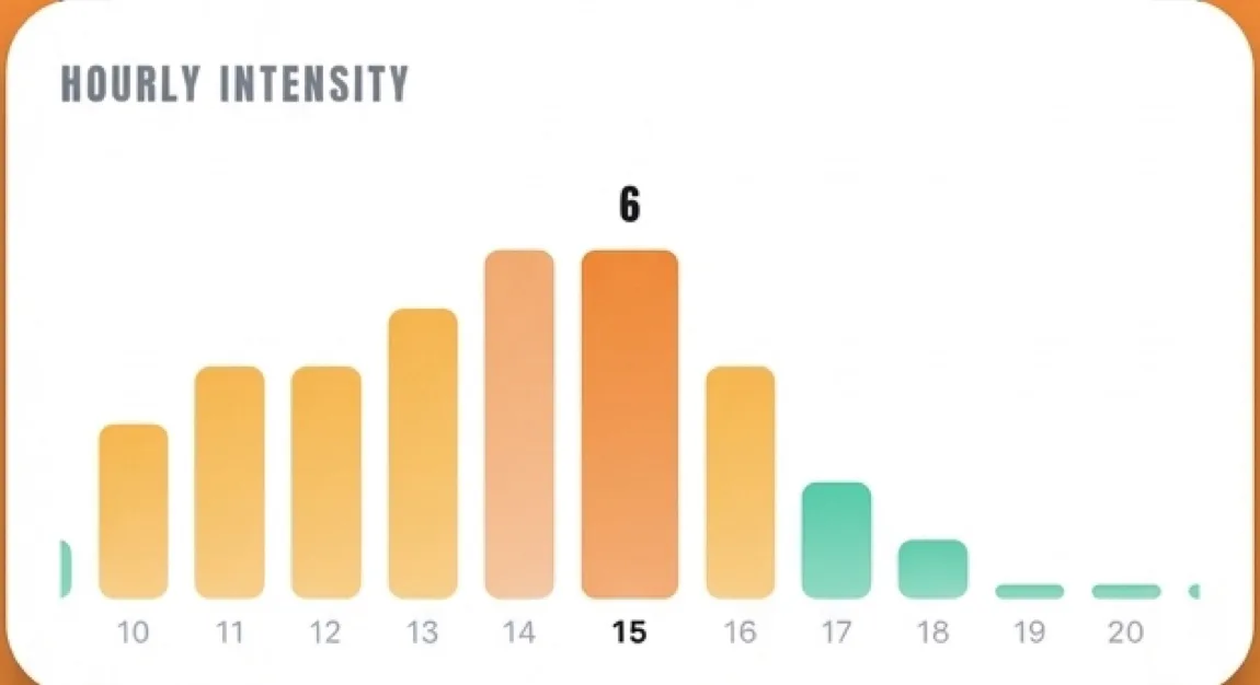 SunDoses diagram over intensitet pr. time med én søjle pr. time fra 10 til 20, der stiger til en top mærket 6 kl. 15 og falder til næsten ingenting kl. 19 og 20