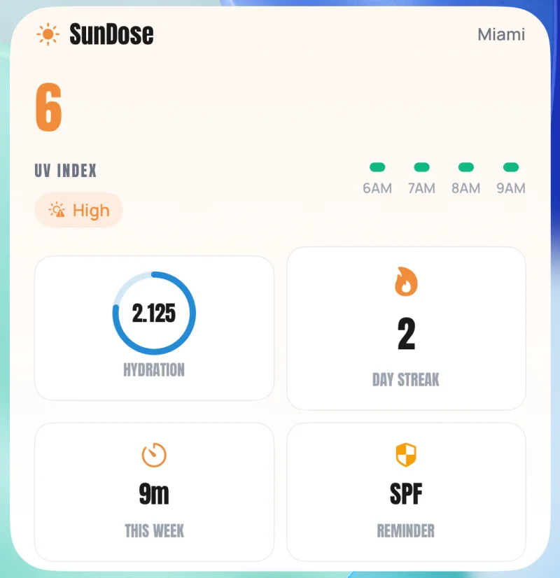 Widget grande de SunDose en la pantalla de inicio con un índice UV de 6 marcado como Alto, pequeños marcadores verdes de 6 a 9 h, hidratación en 2,125, una racha de 2 días, 9 min esta semana y un recordatorio de FPS