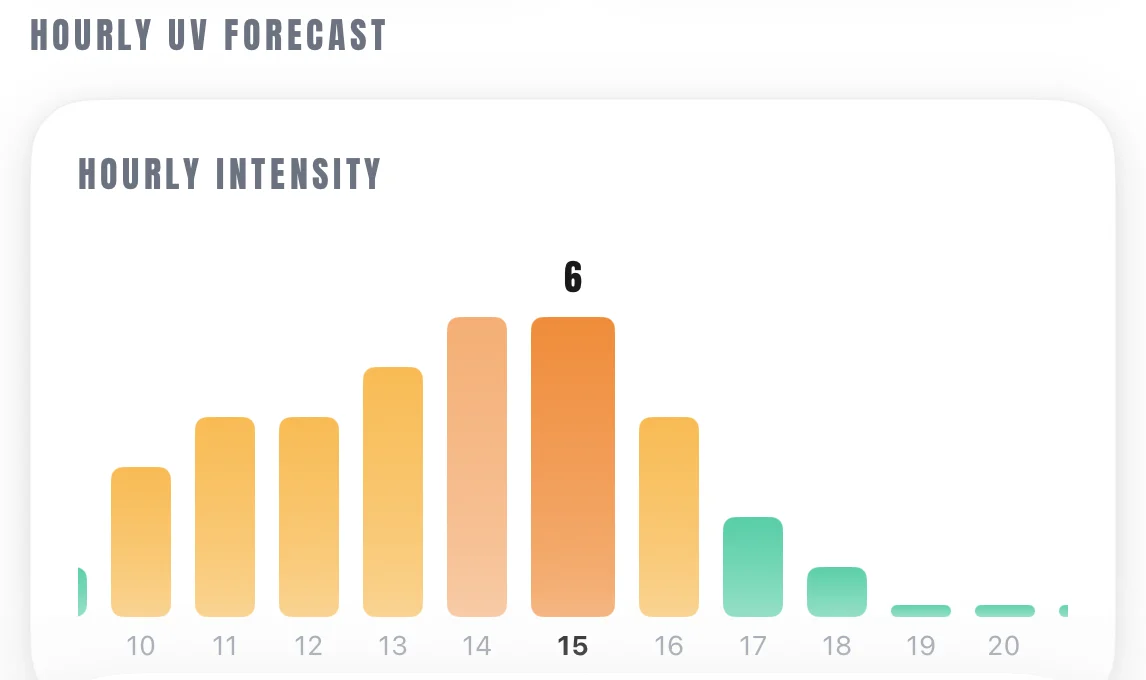 SunDose hourly UV forecast bar chart covering the hours from 10 to 20, rising to a peak of 6 mid-afternoon and falling close to zero by evening