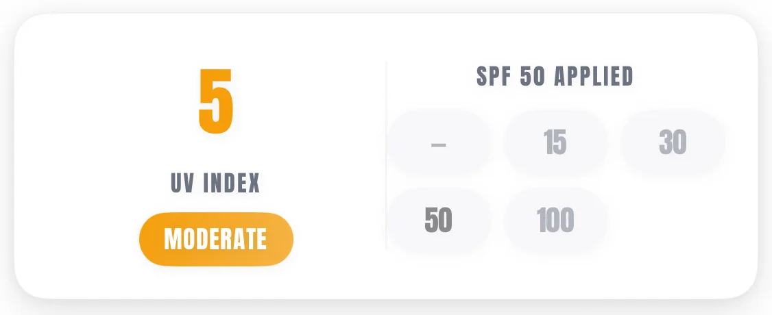 SunDose session card showing a UV index of 5 rated Moderate beside an SPF picker with SPF 50 Applied and options for 15, 30, 50 and 100