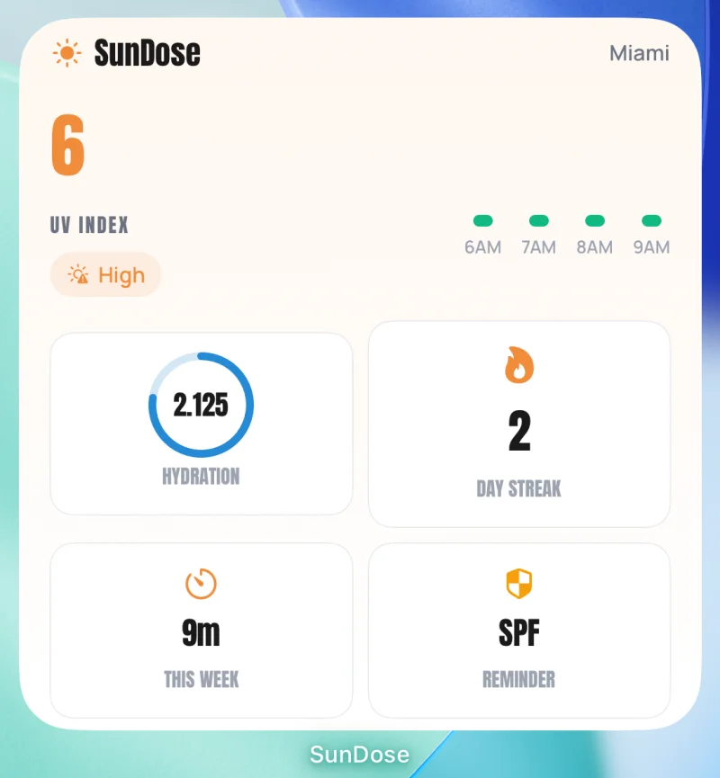 SunDose Home Screen widget showing a UV index of 6 rated High, hourly markers from 6AM to 9AM, a 2.125 hydration ring, a 2 day streak, 9m this week and an SPF Reminder tile