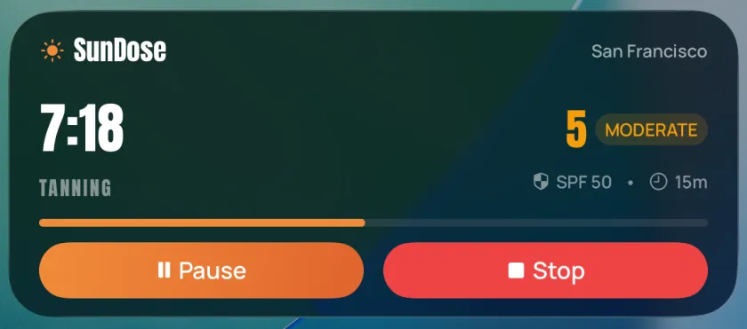 SunDose Live Activity showing a 7:18 timer labeled Tanning, UV 5 Moderate, SPF 50 and 15m, an orange progress bar, and Pause and Stop buttons