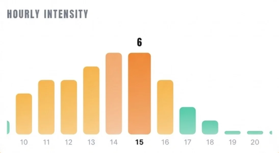 10시부터 20시까지 시간마다 막대가 하나씩 있는 SunDose 시간별 강도 차트로, 15시에 6으로 정점을 찍고 19시와 20시에는 거의 0으로 떨어져요