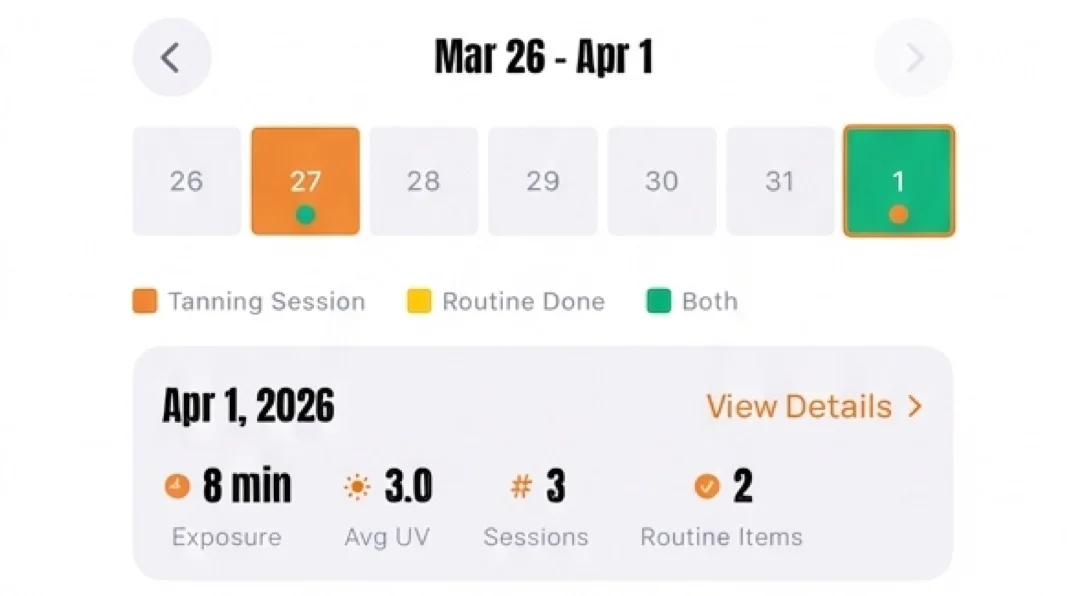 3월 26일부터 4월 1일까지의 SunDose Insights 카드로, 하루 칸 한 줄, 태닝 세션, 루틴 완료, 둘 다를 나타내는 범례, 2026년 4월 1일 요약(노출 8분, 평균 자외선 3.0, 세션 3회, 루틴 항목 2개)이 보여요